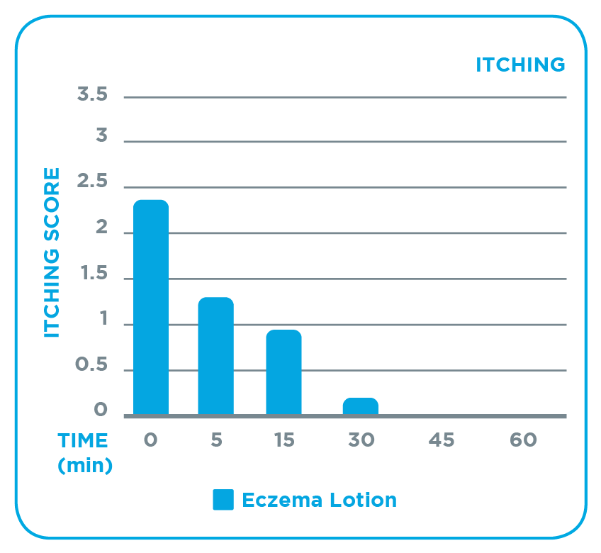 fl-ca_eczema-lotion_external_graphs_itching