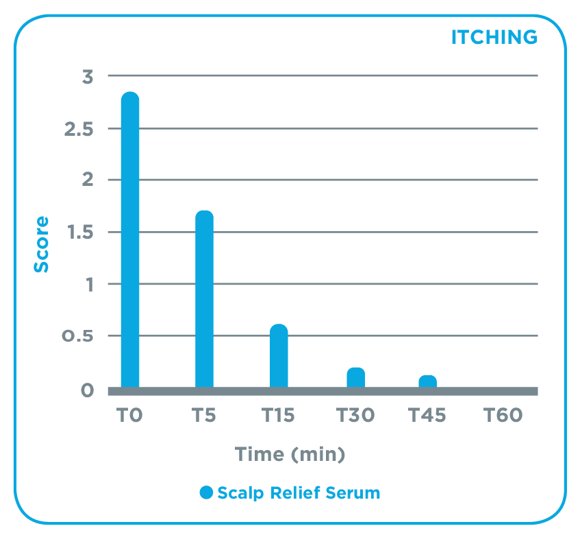 canada-scalp-relief-external-use-itching-graph