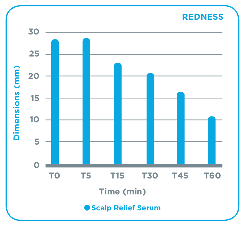 canada-scalp-relief-external-use-redness-graph-2