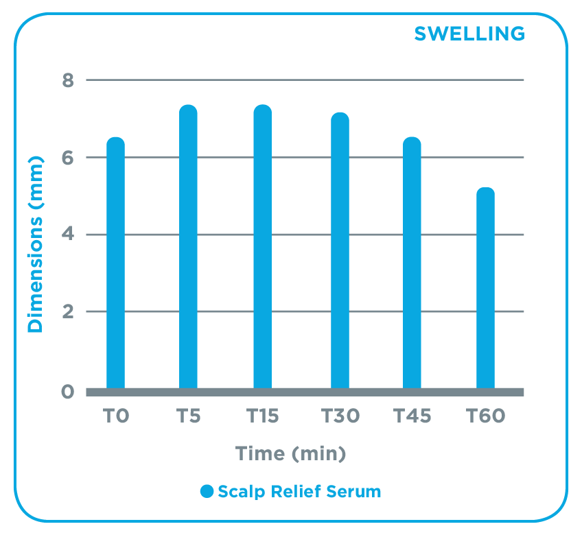 canada-scalp-relief-external-use-swelling-graph-2